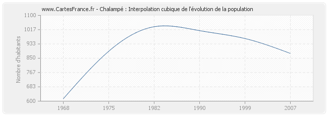 Chalampé : Interpolation cubique de l'évolution de la population