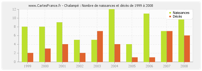 Chalampé : Nombre de naissances et décès de 1999 à 2008