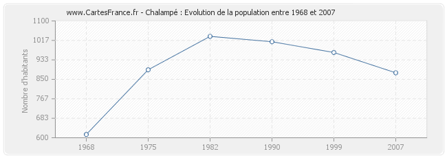 Population Chalampé