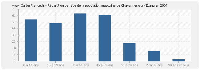 Répartition par âge de la population masculine de Chavannes-sur-l'Étang en 2007