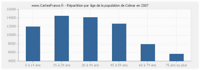 Répartition par âge de la population de Colmar en 2007