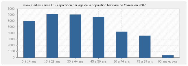 Répartition par âge de la population féminine de Colmar en 2007