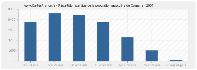 Répartition par âge de la population masculine de Colmar en 2007
