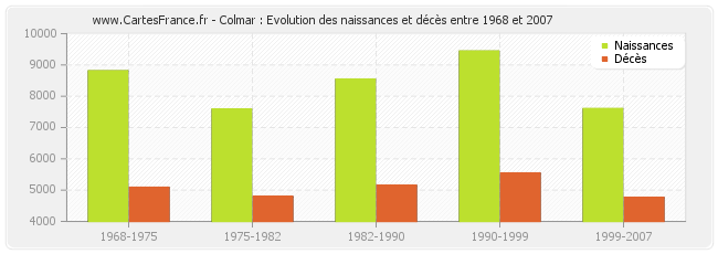 Colmar : Evolution des naissances et décès entre 1968 et 2007