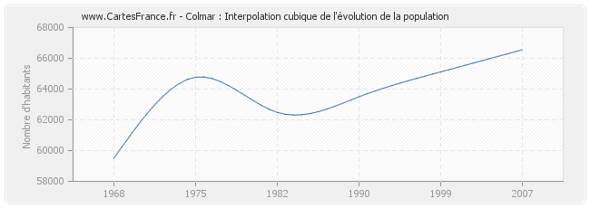 Colmar : Interpolation cubique de l'évolution de la population