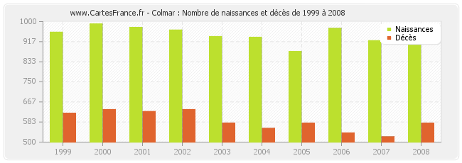 Colmar : Nombre de naissances et décès de 1999 à 2008