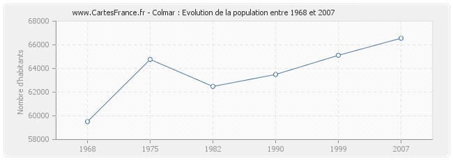 Population Colmar