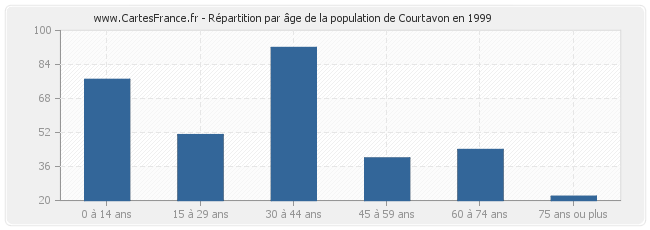 Répartition par âge de la population de Courtavon en 1999