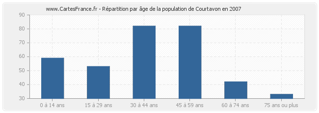 Répartition par âge de la population de Courtavon en 2007