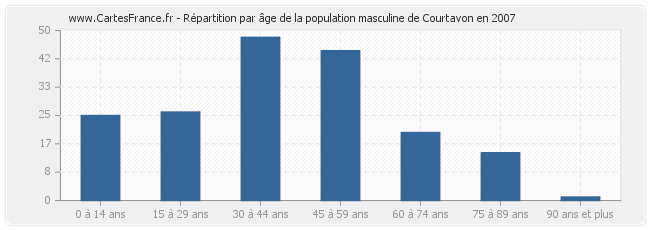 Répartition par âge de la population masculine de Courtavon en 2007