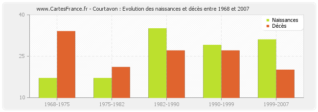Courtavon : Evolution des naissances et décès entre 1968 et 2007