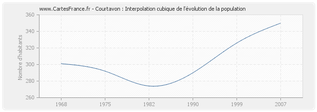 Courtavon : Interpolation cubique de l'évolution de la population
