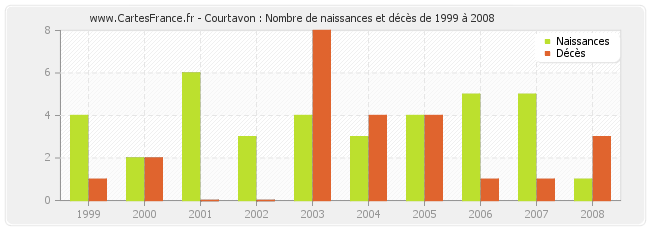 Courtavon : Nombre de naissances et décès de 1999 à 2008