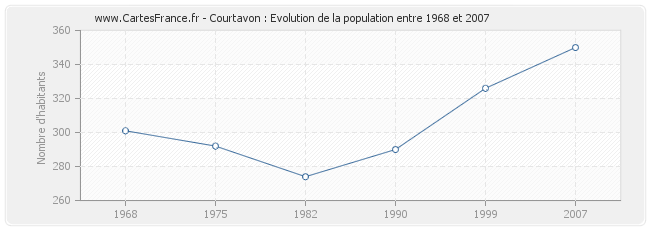 Population Courtavon