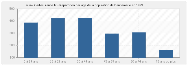 Répartition par âge de la population de Dannemarie en 1999