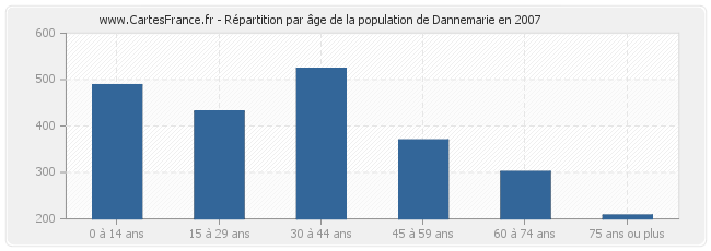 Répartition par âge de la population de Dannemarie en 2007