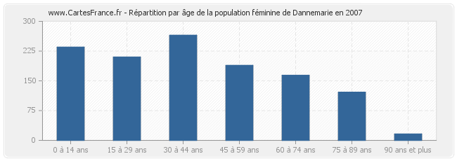 Répartition par âge de la population féminine de Dannemarie en 2007