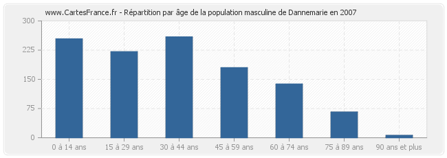 Répartition par âge de la population masculine de Dannemarie en 2007