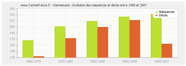 Dannemarie : Evolution des naissances et décès entre 1968 et 2007