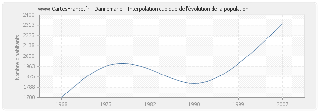 Dannemarie : Interpolation cubique de l'évolution de la population