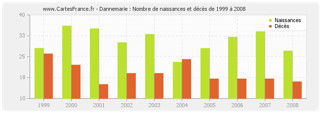 Dannemarie : Nombre de naissances et décès de 1999 à 2008