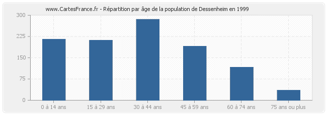 Répartition par âge de la population de Dessenheim en 1999