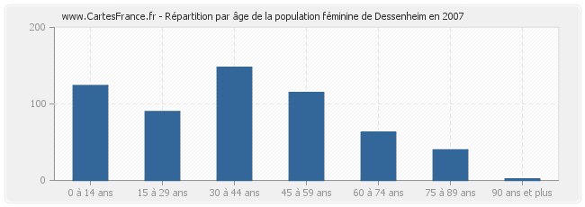 Répartition par âge de la population féminine de Dessenheim en 2007