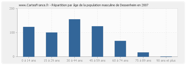 Répartition par âge de la population masculine de Dessenheim en 2007