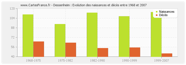 Dessenheim : Evolution des naissances et décès entre 1968 et 2007