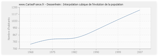Dessenheim : Interpolation cubique de l'évolution de la population