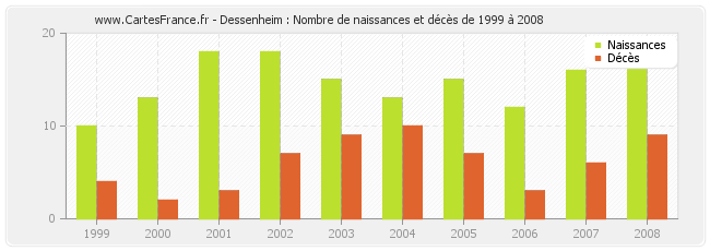 Dessenheim : Nombre de naissances et décès de 1999 à 2008