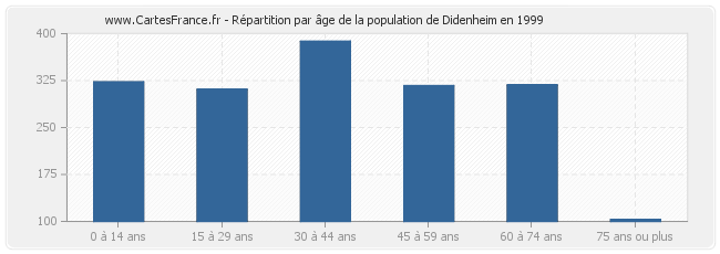 Répartition par âge de la population de Didenheim en 1999