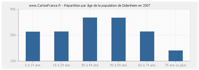 Répartition par âge de la population de Didenheim en 2007