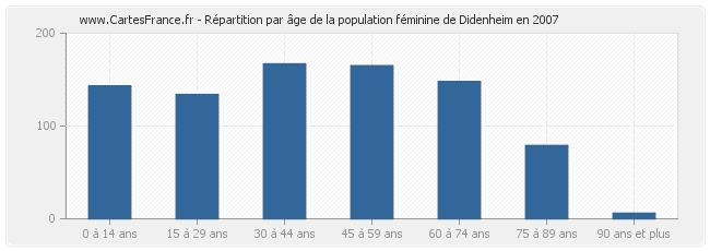Répartition par âge de la population féminine de Didenheim en 2007
