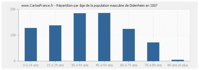 Répartition par âge de la population masculine de Didenheim en 2007