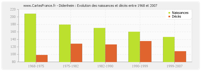 Didenheim : Evolution des naissances et décès entre 1968 et 2007