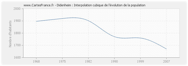Didenheim : Interpolation cubique de l'évolution de la population