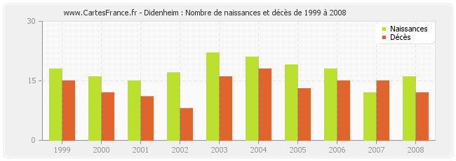 Didenheim : Nombre de naissances et décès de 1999 à 2008