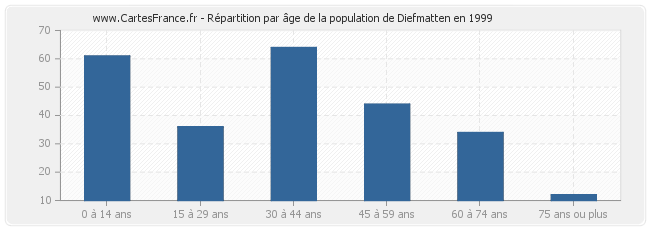 Répartition par âge de la population de Diefmatten en 1999