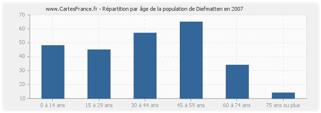 Répartition par âge de la population de Diefmatten en 2007