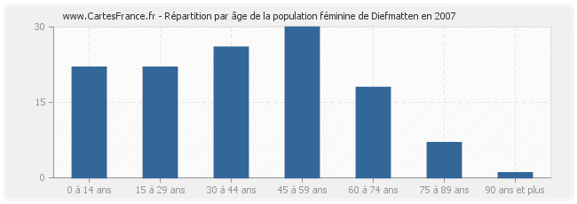 Répartition par âge de la population féminine de Diefmatten en 2007
