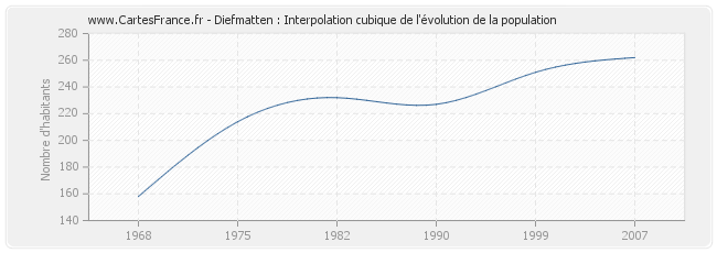 Diefmatten : Interpolation cubique de l'évolution de la population