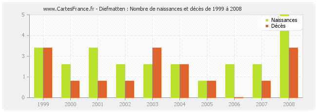 Diefmatten : Nombre de naissances et décès de 1999 à 2008