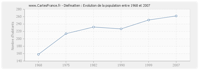 Population Diefmatten