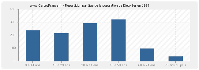 Répartition par âge de la population de Dietwiller en 1999