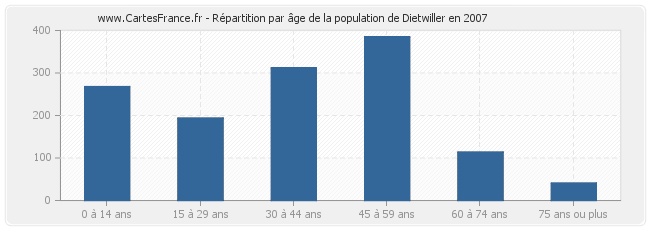 Répartition par âge de la population de Dietwiller en 2007