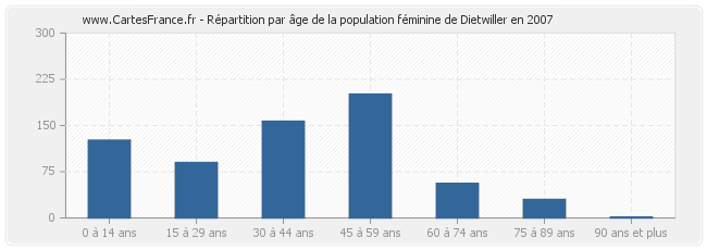 Répartition par âge de la population féminine de Dietwiller en 2007