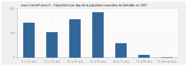 Répartition par âge de la population masculine de Dietwiller en 2007