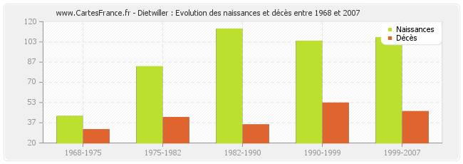 Dietwiller : Evolution des naissances et décès entre 1968 et 2007