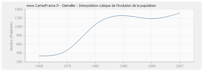 Dietwiller : Interpolation cubique de l'évolution de la population